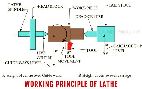 cnc lathe machine working principle|operations performed on lathe machine.